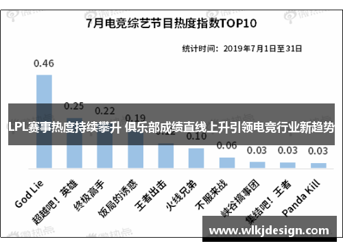 LPL赛事热度持续攀升 俱乐部成绩直线上升引领电竞行业新趋势